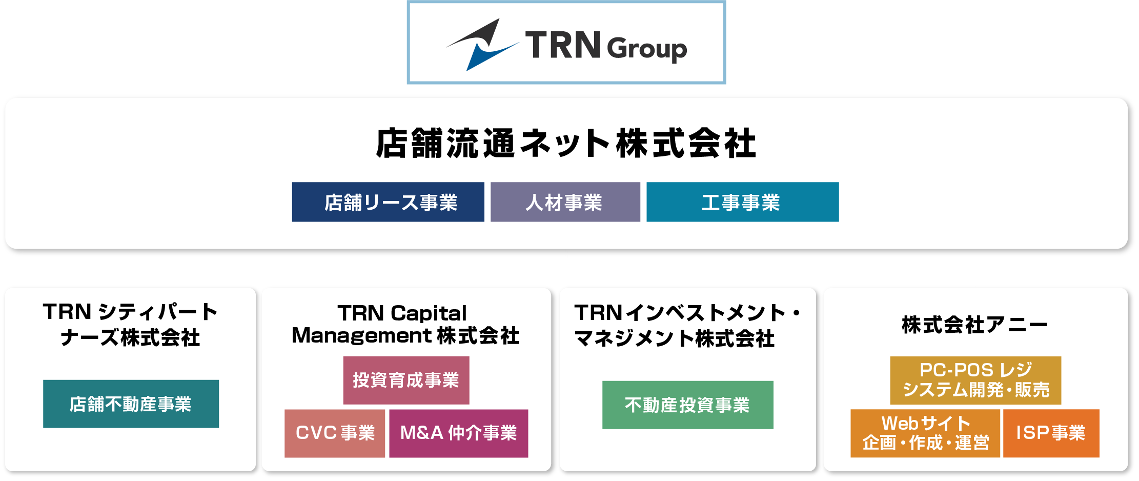 TRNグループ 組織図